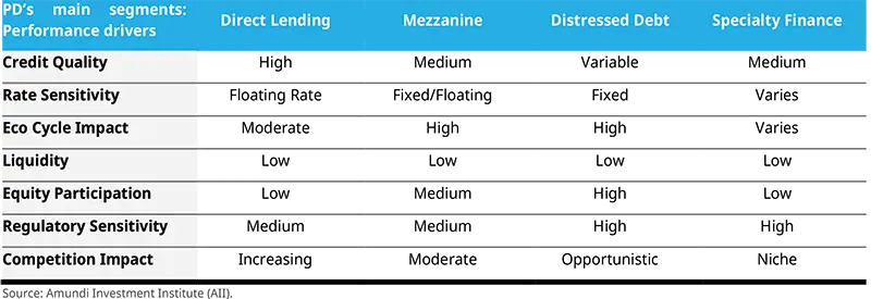 PD’s main segments: 
