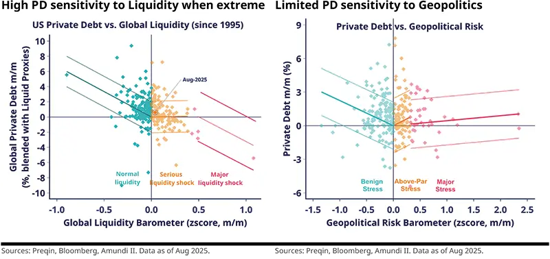 High PD sensitivity to Liquidity when extreme	Limited PD sensitivity to Geopolitics