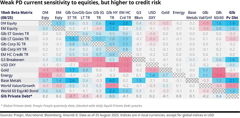 Weak PD current sensitivity to equities, but higher to credit risk