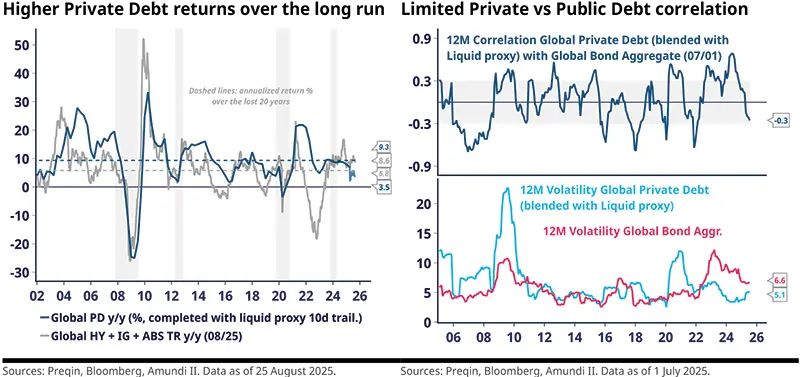 Higher Private Debt returns over the long run	Limited Private vs Public Debt correlation