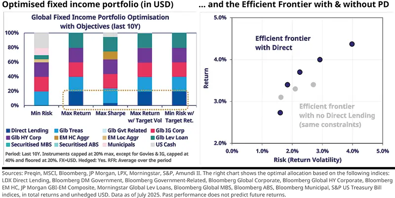  Optimised fixed income portfolio (in USD)	… and the Efficient Frontier with &amp; without PD