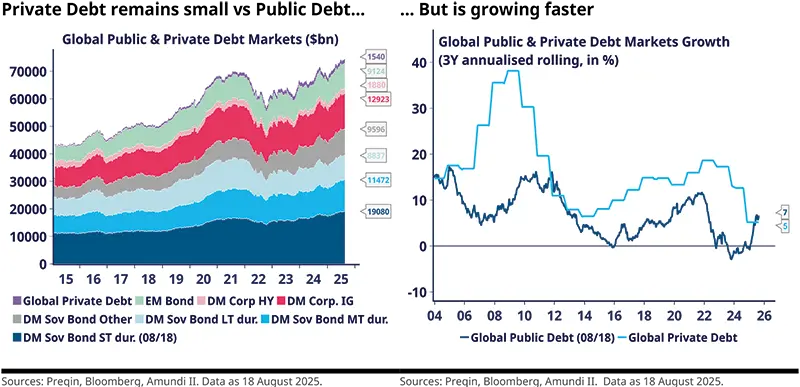 Private Debt remains small vs Public Debt…	… But is growing faster