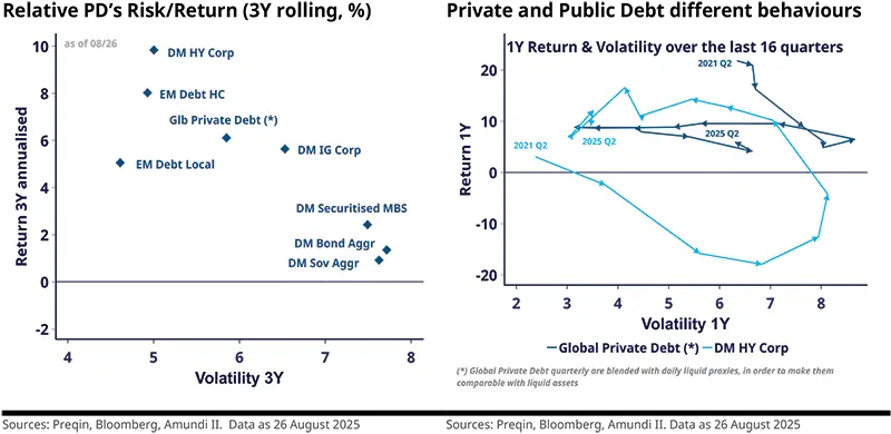 Relative PD’s Risk/Return (3Y rolling, %)	Private and Public Debt different behaviours 