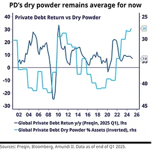 PD’s dry powder remains average for now