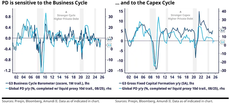 PD is sensitive to the Business Cycle	… and to the Capex Cycle