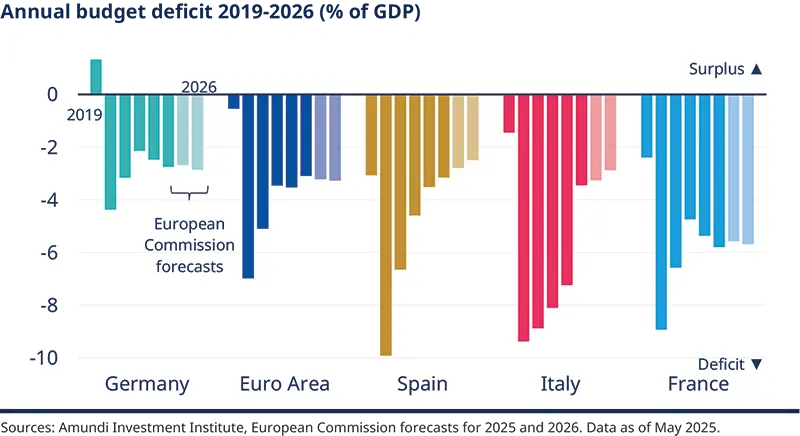 Annual budget deficit 2019-2026 (% of GDP)