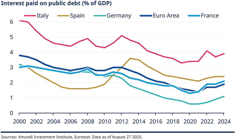 Interest paid on public debt (% of GDP)