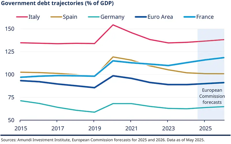 Government debt trajectories (% of GDP)