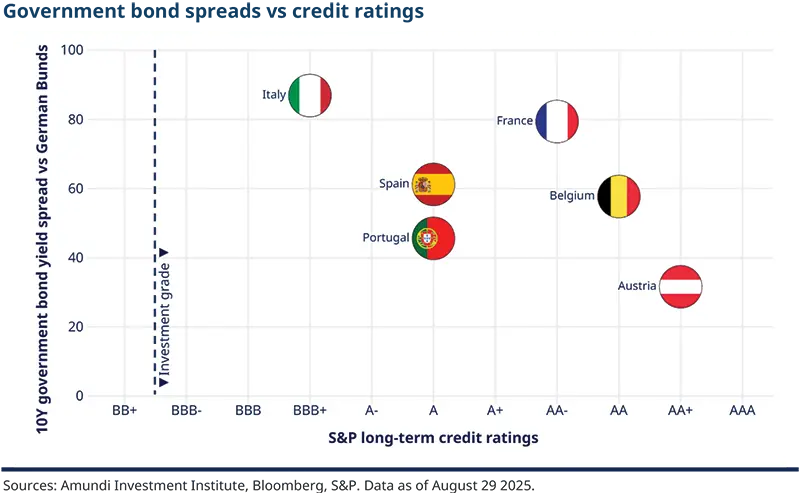 Government bond spreads vs credit ratings