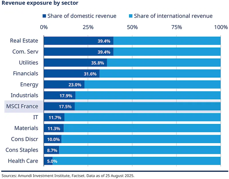 Revenue exposure by sector