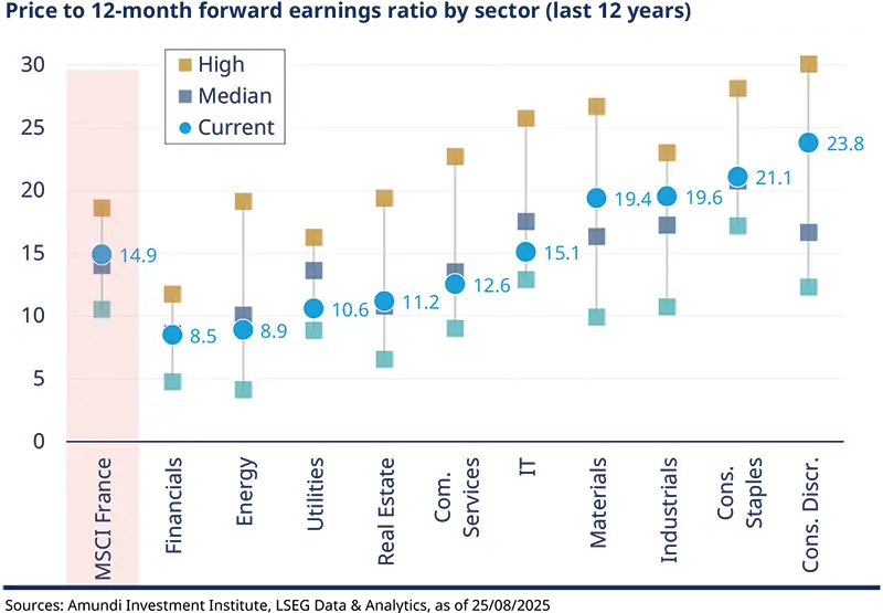 Price to 12-month forward earnings ratio by sector (last 12 years)