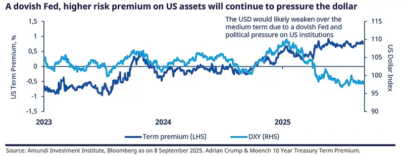 A dovish Fed, higher risk premium on US assets will continue to pressure the dollar