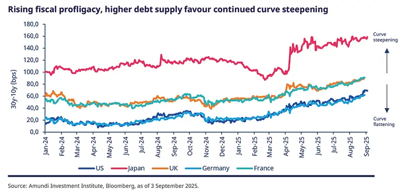 Rising fiscal profligacy, higher debt supply favour continued curve steepening