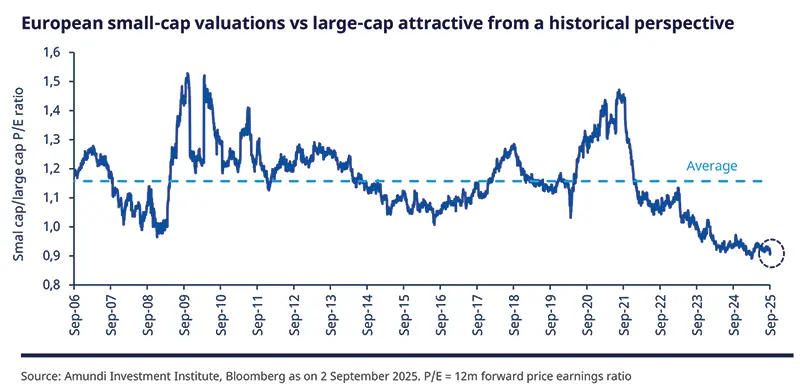 European small-cap valuations vs large-cap attractive from a historical perspective