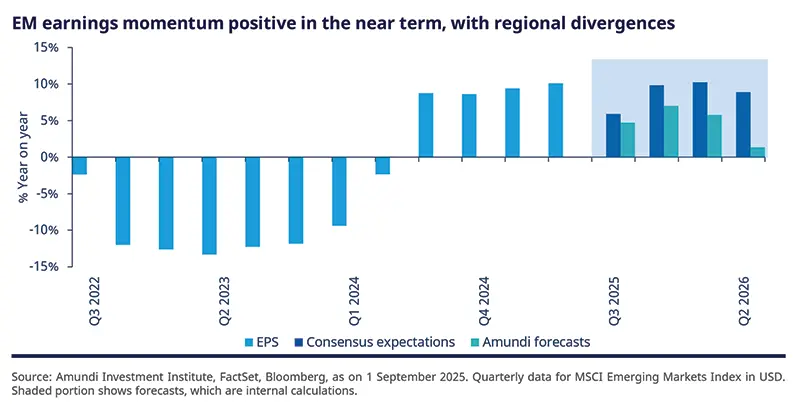 EM earnings momentum positive in the near term, with regional divergences