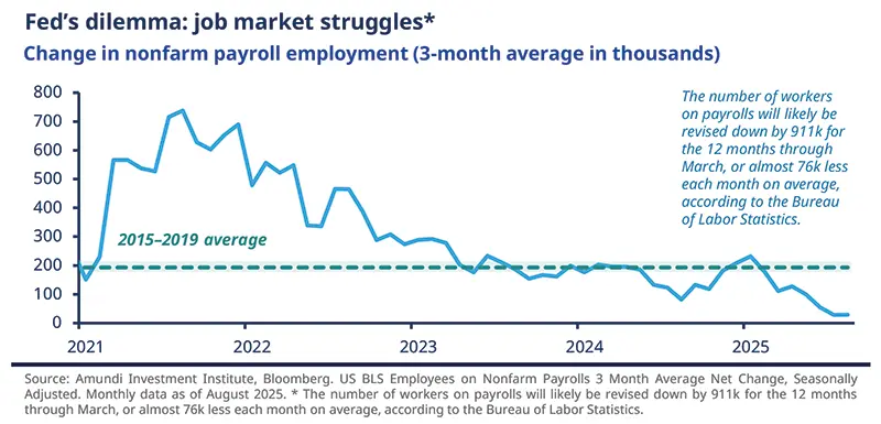 Change in nonfarm payroll employment (3-month average in thousands)