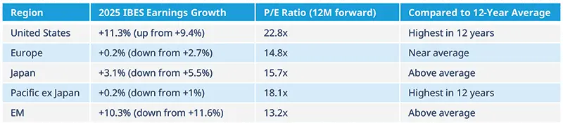 2025 IBES Earnings Growth