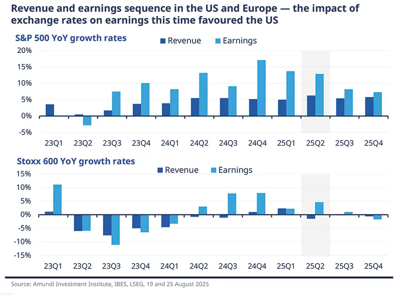 Revenue and earnings sequence in the US and Europe — the impact of exchange rates on earnings this time favoured the US