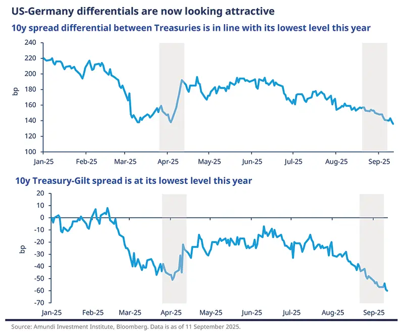 10y spread differential between Treasuries is in line with its lowest level this year