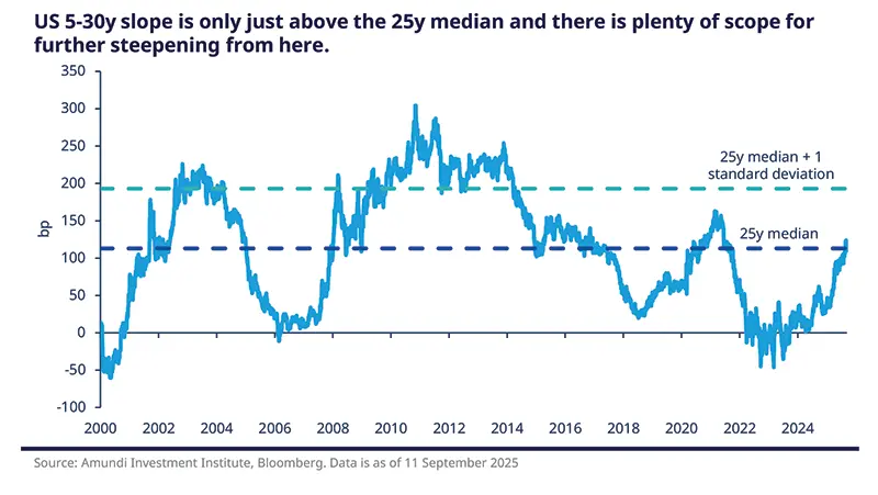 US 5-30y slope is only just above the 25y median