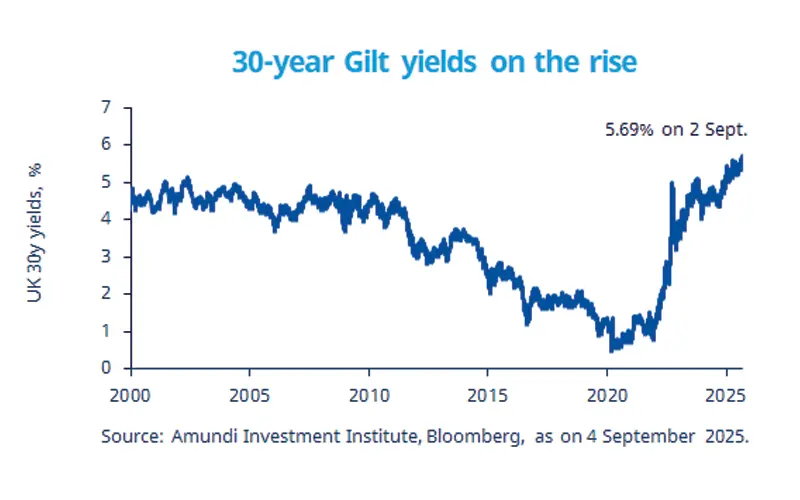 30-year Gilt yields on the rise
