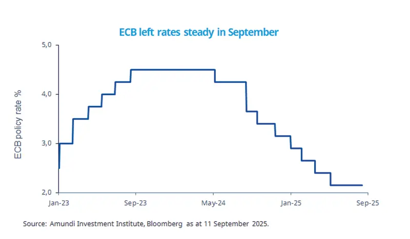 ECB left rates steady in September