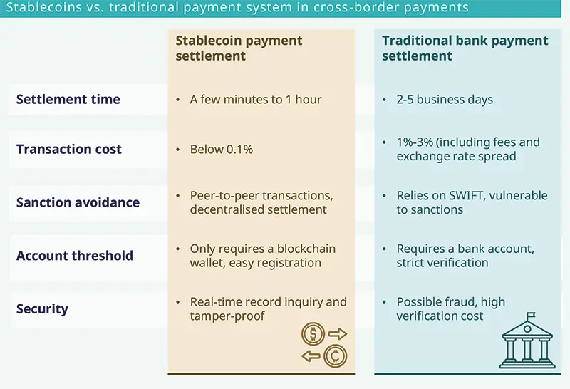 Stablecoin: extending the reach of money into the digital era - This infographic compares stablecoin and traditional bank payment settlements for cross-border transactions. Stablecoins offer faster settlement (minutes to 1 hour), lower costs (below 0.1%), decentralized peer-to-peer transactions, easy blockchain wallet registration, and tamper-proof security. Traditional banks take 2-5 days, charge 1%-3% fees, rely on SWIFT, require strict verification, and face fraud risks.