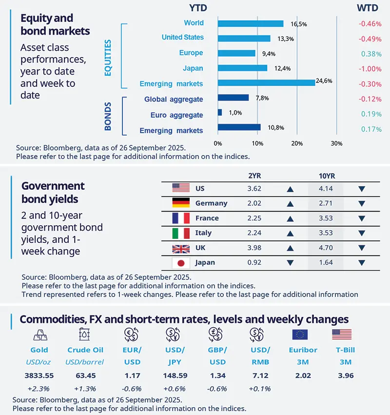 Financial market summary as of September 26, 2025, showing year-to-date and week-to-date performance of equity and bond markets globally and by region, including US, Europe, Japan, and emerging markets. Government bond yields for 2 and 10 years across major countries with weekly trend changes. Commodity prices and short-term rates for gold, crude oil, major currency pairs, Euribor, and US T-Bill with weekly percentage changes.