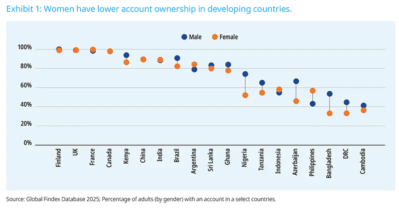 Women have lower account ownership in developing countries. Source: Global Findex Database 2025; Percentage of adults (by gender) with an account in a select countries. (gender dots by country): Scatter chart comparing male and female banking account penetration across countries from Finland to Cambodia, highlighting gender gap in access to financial services. Useful for SEO keywords: gender gap, financial inclusion, banking access, account penetration, country comparison, developing markets.
