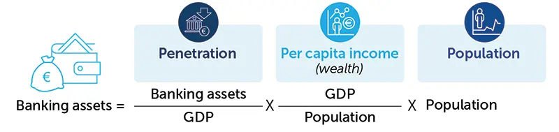 Screening systems (banking assets formula infographic): Infographic showing banking assets decomposition into penetration, per capita income (wealth), and population, illustrating formula: Banking assets = (Banking assets/GDP) × (GDP/Population) × Population. SEO keywords: banking assets, market penetration, per capita income, financial system, banking formula.