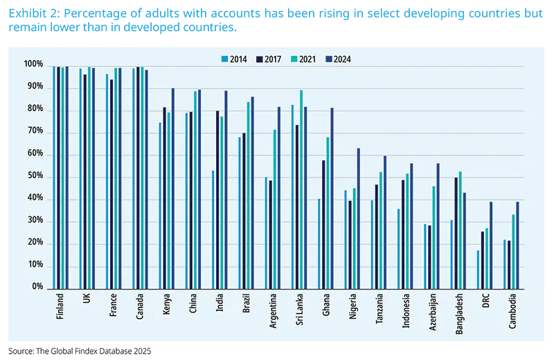 Percentage of adults with accounts has been rising in select developing countries but remain lower than in developed countries. Source: The Global Findex Database 2025 (bar chart historical penetration 2014–2024): Multi-year bar chart of banking account penetration by country (2014, 2017, 2021, 2024) from Finland to Cambodia, showing trends and progress in financial inclusion across markets. SEO keywords: financial inclusion trends, account penetration, banking adoption, cross-country comparison, timeline.
