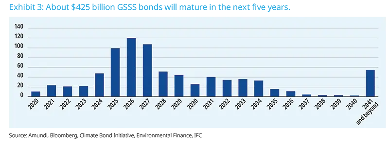 About $425 billion GSSS bonds will mature in the next five years. Source: Amundi, Bloomberg, Climate Bond Initiative, Environmental Finance, IFC (timeline bars to 2041+): Projected timeline bar chart of banking assets or market events from 2020 through 2041 and beyond, showing peaks and future estimates for financial sector growth. SEO keywords: banking projections, financial forecast, asset timeline, market outlook, long-term growth.