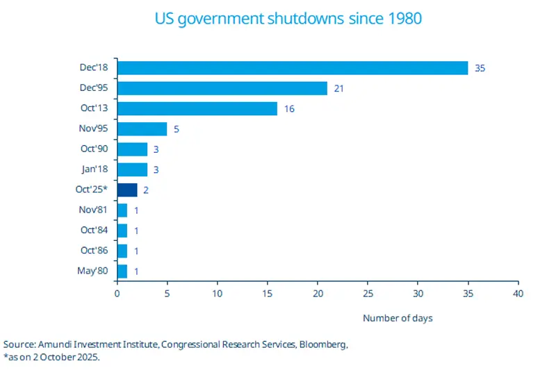 2025.10.06 - Weekly Market Directions - US government shutdowns since 1980
