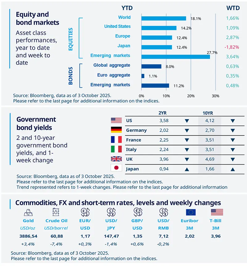 2025.10.06 - Weekly Market Directions 3 October-week at a glance