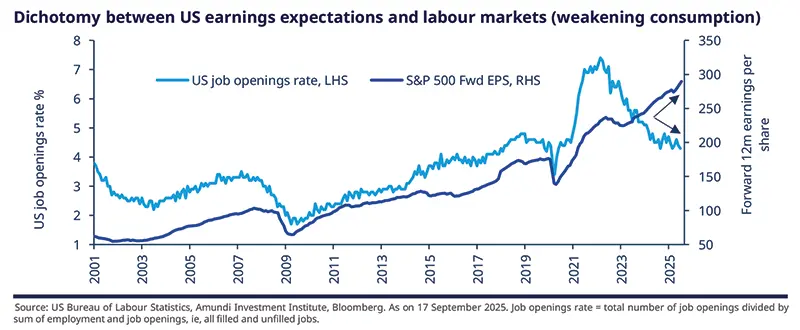 02.10.2025. This chart illustrates the dichotomy between US earnings expectations and labor market conditions, showing the US job openings rate on the left axis and the S&amp;P 500 forward 12-month earnings per share on the right axis from 2001 to 2025. It highlights weakening consumption trends despite fluctuating job openings and earnings forecasts, based on data from US Bureau of Labour Statistics and Amundi Investment Institute.