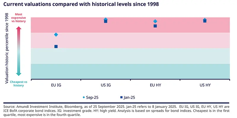 02.10.2025. This bar chart compares current bond valuations with historical levels since 1998 across EU and US investment grade and high yield categories. It uses color-coded quartiles to indicate valuation extremes, showing September 2025 and January 2025 data points. The analysis is based on ICE BofA corporate bond indices and highlights relative expensiveness or cheapness of bonds in the current market context.