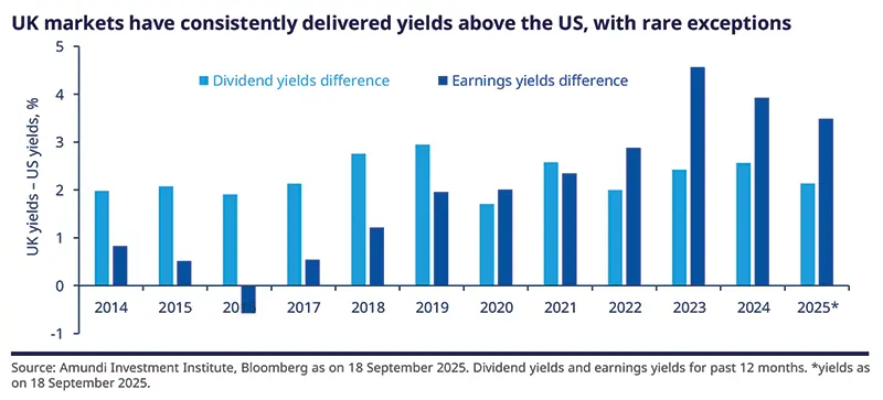 02.10.2025. This graph compares UK market yields to US yields from 2014 to 2025, showing differences in dividend yields and earnings yields. It highlights that UK markets have consistently delivered higher yields than the US, with some rare exceptions. Data is sourced from Amundi Investment Institute and Bloomberg, reflecting yield performance over the past 12 months as of September 18, 2025.