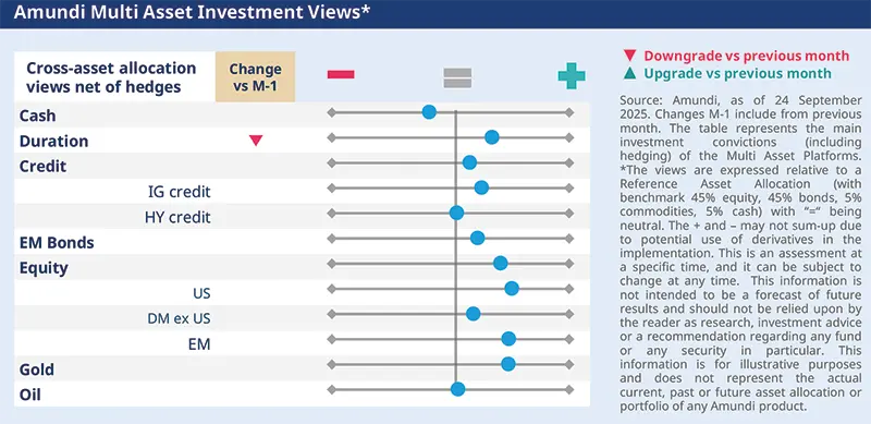 02.10.2025. This multi-asset investment views chart from Amundi displays cross-asset allocation convictions as of September 24, 2025. It shows changes versus the previous month across cash, duration, credit, emerging market bonds, equity, gold, and oil. The chart uses symbols to indicate upgrades or downgrades and reflects Amundi’s assessment of asset allocation and hedging strategies within a diversified portfolio framework.
