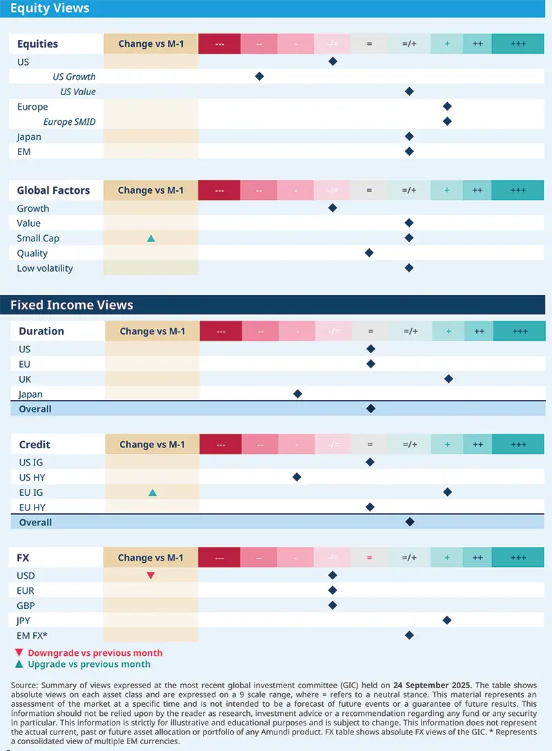 02.10.2025. This table summarizes Amundi’s equity, global factors, fixed income, credit, and FX views as of September 24, 2025. It shows changes versus the previous month using a 9-point scale, highlighting upgrades and downgrades across regions and asset classes. The data reflects the latest global investment committee’s assessment of market conditions and investment opportunities across major developed and emerging markets.