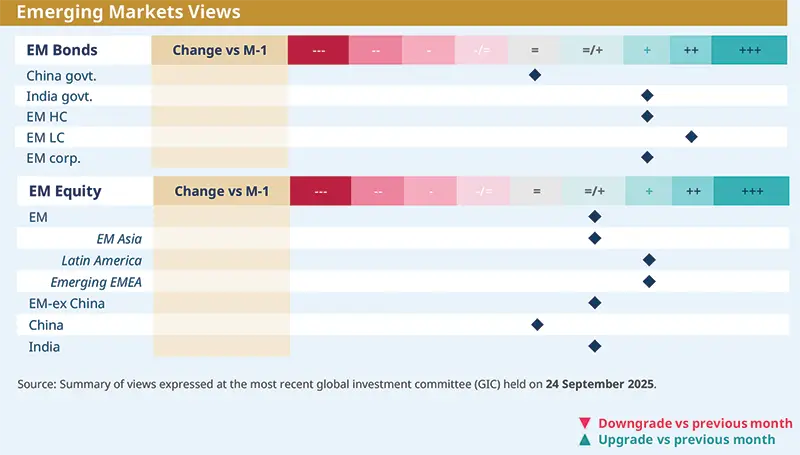 02.10.2025. This emerging markets views table from Amundi presents investment convictions on bonds and equities across regions including China, India, and broader EM areas as of September 24, 2025. It shows monthly changes with upgrades and downgrades, reflecting the global investment committee’s stance on emerging market credit and equity opportunities, supporting informed portfolio allocation decisions in a dynamic market environment.