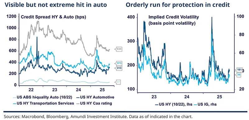 Visible but not extreme hit in auto, Orderly run for protection in credit Sources: Macrobond, Bloomberg, Amundi Investment Institute. Data as of indicated in the chart Line and area chart comparing multiple interest-rate and yield series over time, with four colored lines (dark gray, medium blue, dark blue, pale blue), annotated markers on the right, and a time x-axis; shows relative level changes and volatility across series.