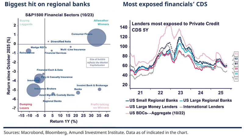 Biggest hit on regional banks, Most exposed financials’ CDS Sources: Macrobond, Bloomberg, Amundi Investment Institute. Data as of indicated in the chart.  Left: bubble scatter plot showing REITs positioned by returns and risk with bubble sizes varying; Right: multi-line trend chart with five colored series showing diverging performance over time and clear peaks; both panels include axis ticks, legend markers and annotations.