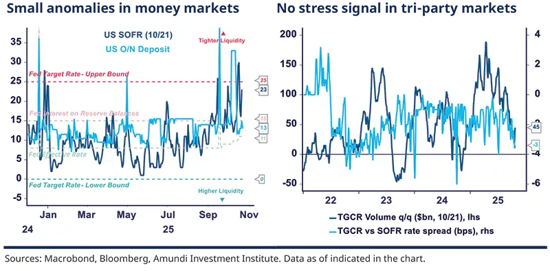 Small anomalies in money markets, No stress signal in tri-party markets Sources: Macrobond, Bloomberg, Amundi Investment Institute. Data as of indicated in the chart. Dual-panel time-series charts: left shows three rate series with horizontal reference bands (dashed red/green) and spikes; right shows two correlated series oscillating around a central baseline; both include legends and right-side callout labels.