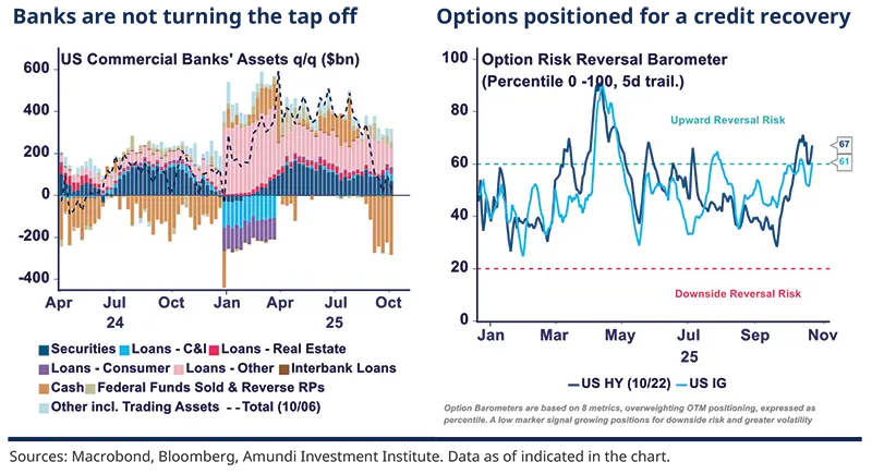 Banks are not turning the tap off, Options positioned for a credit recovery Sources: Macrobond, Bloomberg, Amundi Investment Institute. Data as of indicated in the chart.  Left: stacked bar chart with multiple colored components and an overlaid dashed line trend, showing contributions by category over time; Right: two-line series comparing cyclical movements with horizontal reference lines and side labels.