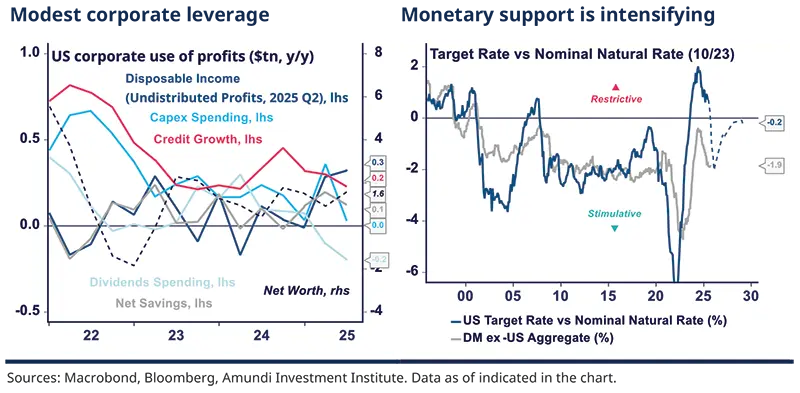 Modest corporate leverage, Monetary support is intensifying Sources: Macrobond, Bloomberg, Amundi Investment Institute. Data as of indicated in the chart.  Left: multi-line chart of US corporate profit uses with several colored series and a dashed projection line, labeled y-axis in $tn y/y; Right: comparative index chart with three lines showing a sharp trough and partial recovery, plus legend and callouts.