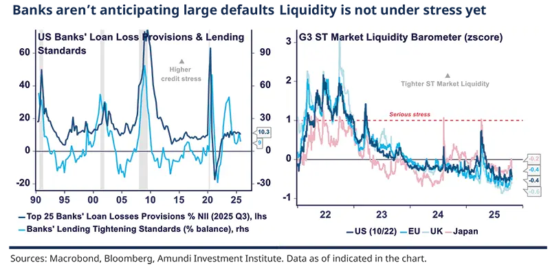 Banks aren’t anticipating large defaults Liquidity is not under stress yet Sources: Macrobond, Bloomberg, Amundi Investment Institute. Data as of indicated in the chart. Two-panel chart: left shows two correlated series with shaded recession bands and a central baseline; right displays several long-term rate series declining over decades with a dashed horizontal threshold and annotations pointing to recent levels.