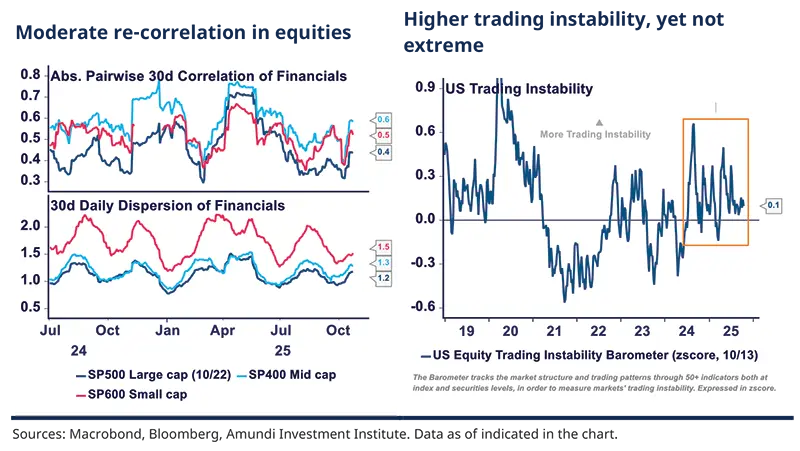 Moderate re-correlation in equities Higher trading instability, yet not extreme Sources: Macrobond, Bloomberg, Amundi Investment Institute. Data as of indicated in the chart. Left: two small panels: upper multi-line comparison of three indices and lower seasonal cycles with three colored lines; Right: single volatility series with pronounced swings highlighted by an orange rectangle, axis labels and a right-side marker.