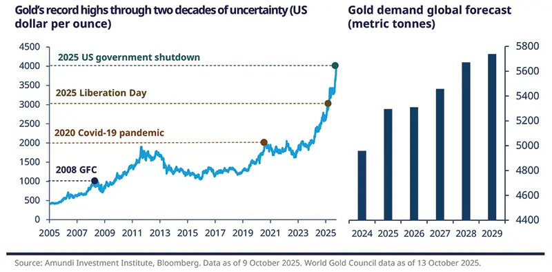 Gold’s record highs through two decades of uncertainty (US dollar per ounce) Gold demand global forecast (metric tonnes) Source: Amundi Investment Institute, Bloomberg. Data as of 9 October 2025. World Gold Council data as of 13 October 2025.  Composite visual showing gold’s record highs and global demand forecast: left, a 2005–2025 gold price line chart with annotations for 2008 GFC, 2020 pandemic and 2025 events reaching record near $4,000/oz.