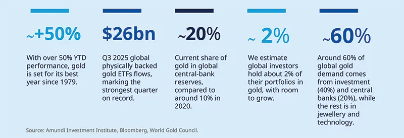Source: Amundi Investment Institute, Bloomberg, World Gold Council. Infographic summary of key gold metrics on a blue background: year-to-date +50% performance, $26bn Q3 2025 physically backed gold ETF flows, ~20% current gold share in global central-bank reserves, ~2% typical investor allocation, and ~60% of demand from investment and central banks.