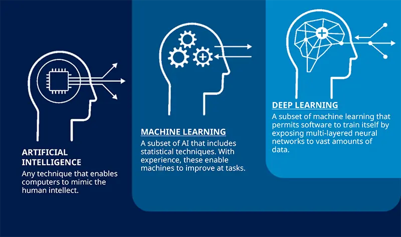 03.10.2025. This infographic explains Artificial Intelligence, Machine Learning, and Deep Learning. AI enables computers to mimic human intellect. Machine Learning, a subset of AI, uses statistical techniques to improve tasks with experience. Deep Learning, a further subset, trains software via multi-layered neural networks exposed to vast data, highlighting the hierarchy and capabilities of these technologies.